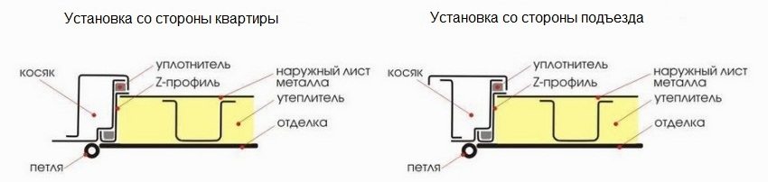 Варіанти внутрішньої і зовнішньої установки дверей