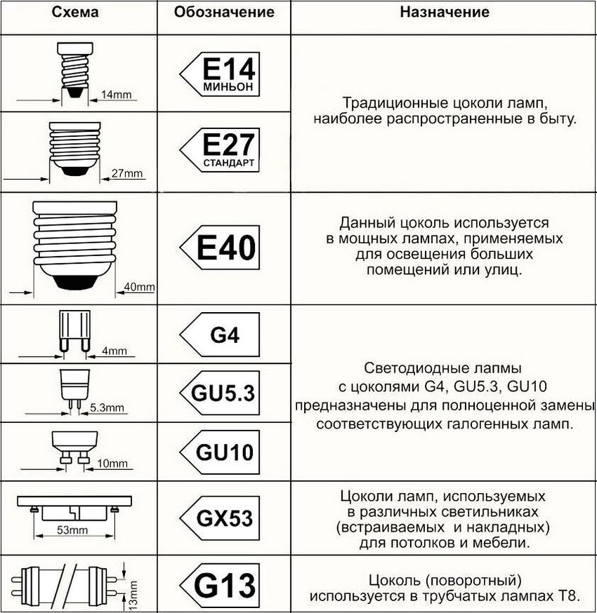 Основні типи цоколів led-ламп, їх позначення і призначення