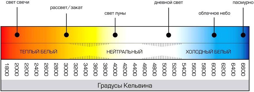 При виборі led-ламп необхідно враховувати колірну температуру