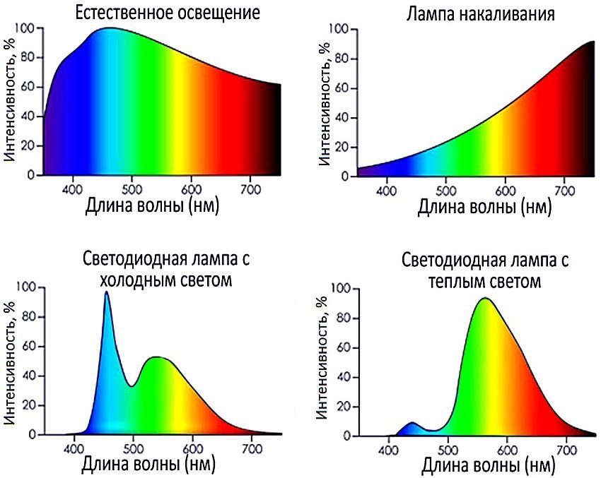 Спектр різних джерел світла