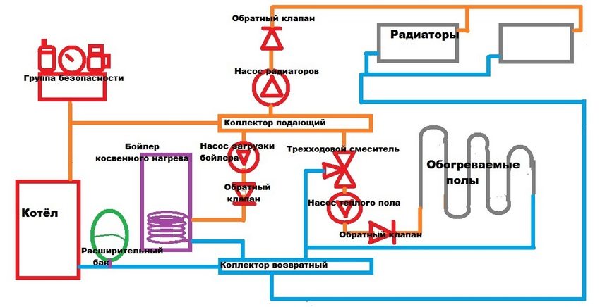 Схема системи опалення з прямим контуром радіаторів, змішувальним контуром теплої підлоги та бойлером непрямого нагріву