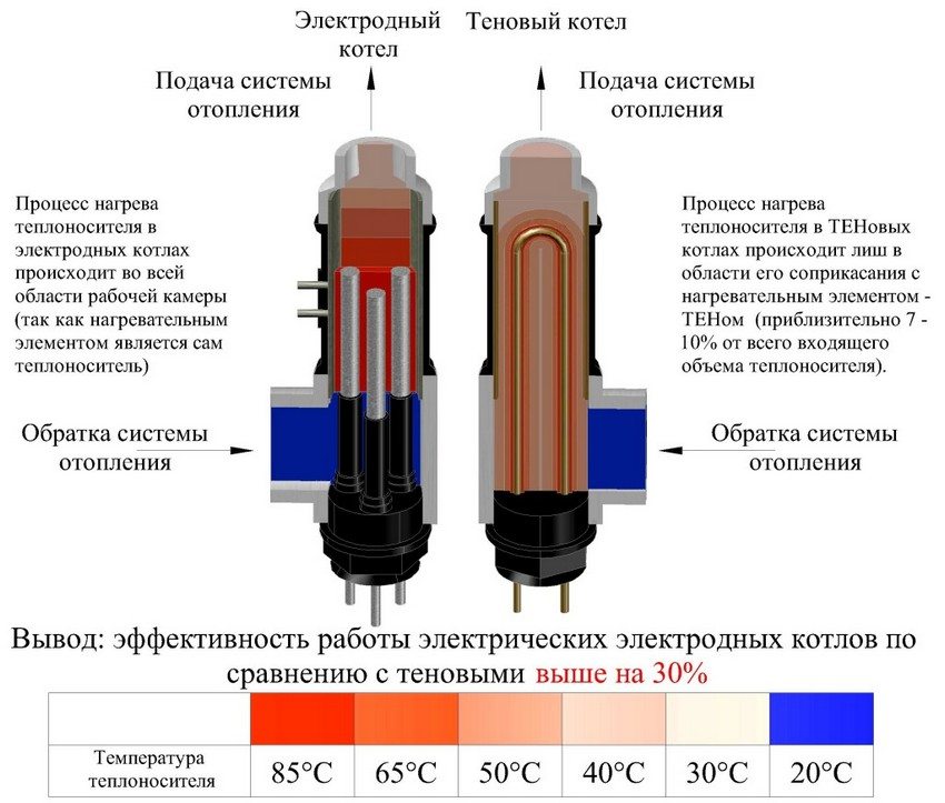 Порівняння ефективності роботи котлів: електродного і теновий