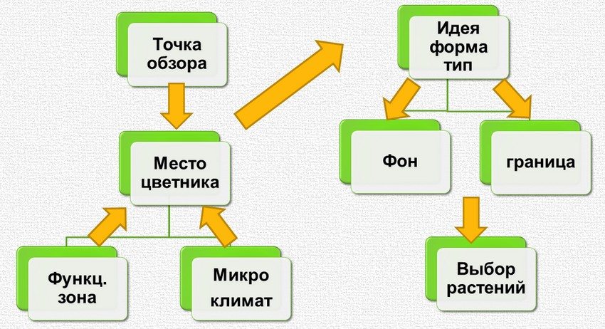 Порядок створення квітника своїми руками