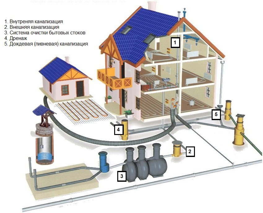 Схема внутрішньої і зовнішньої каналізації приватного будинку