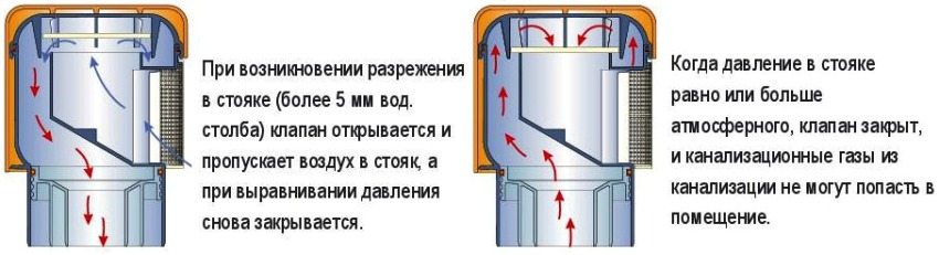 Принцип роботи аераційного клапана