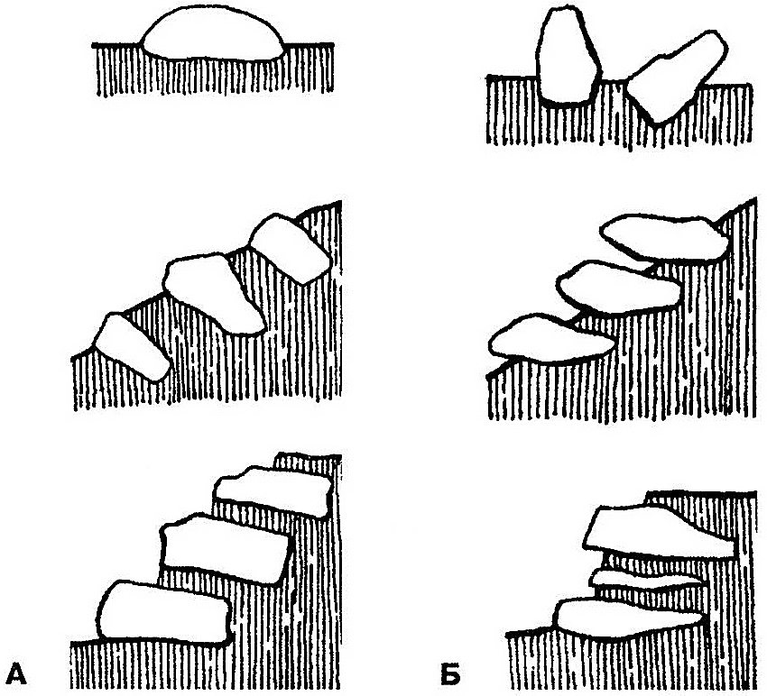 Укладання каменів на гірці для рокарію: А - правильне укладання каменю; Б - неправильне укладання каменю