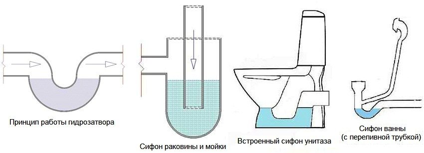 Принцип роботи каналізаційного сифона