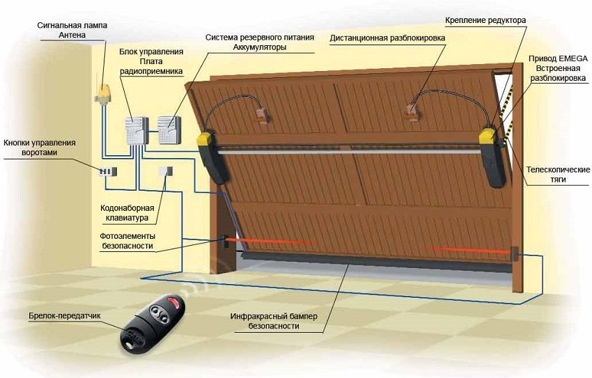 Основні елементи конструкції підйомних воріт