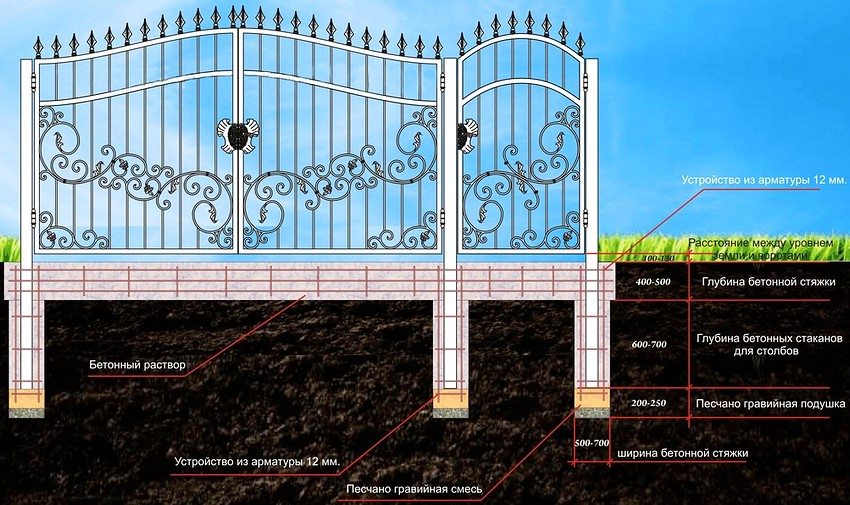 Схема пристрою кованих розпашних воріт з хвірткою