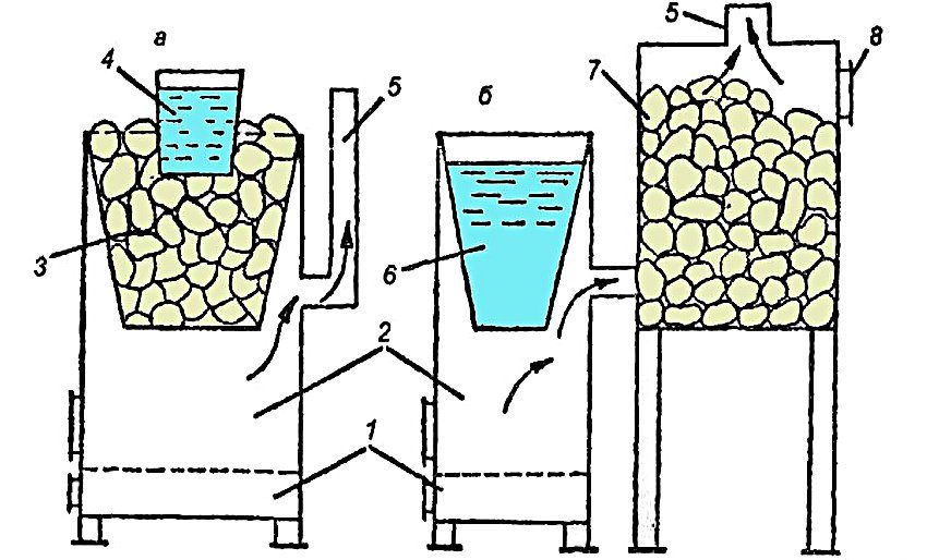 Компактна піч-кам'янка для лазні з баком для води (а - кам'янка безперервної дії; б - кам'янка періодичної дії): 1 - зольник; 2 - топливник печі-пралі; 3 - бак, заповнений каменями; 4 - відро з водою; 5 - вихідний димохід; 6 - бакс водою; 7 - бочка, заповнена камінням; 8 - дверка для пари 