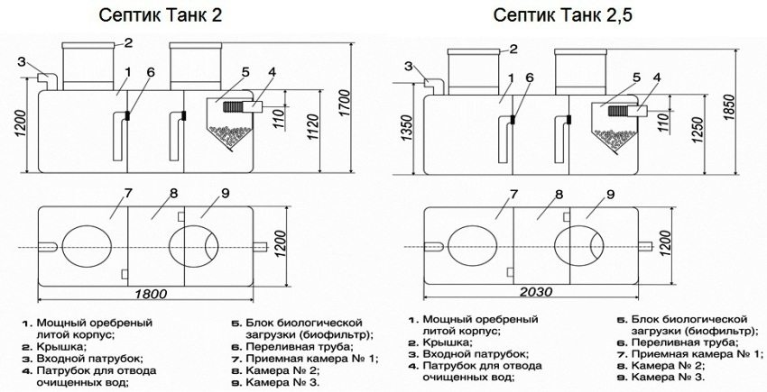 Габаритні розміри септиків Танк 2 і Танк 2,5