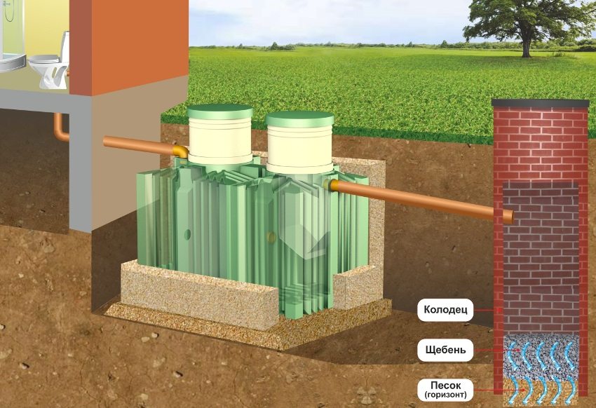 Варіант установки септика Танк з дренажним колодязем