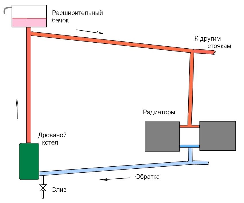 Принцип однотрубної системи опалення з природною рециркуляцією води