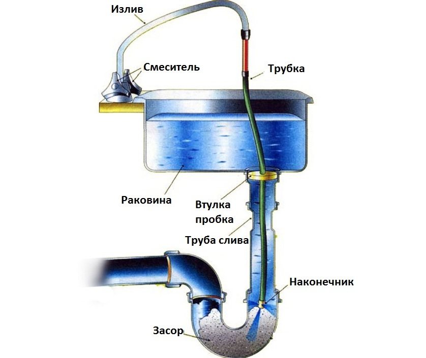 Схема очищення засмітився труби під умивальником