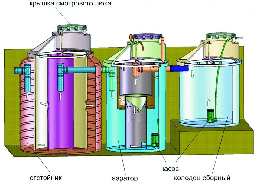 Станція глибокої біологічної очистки