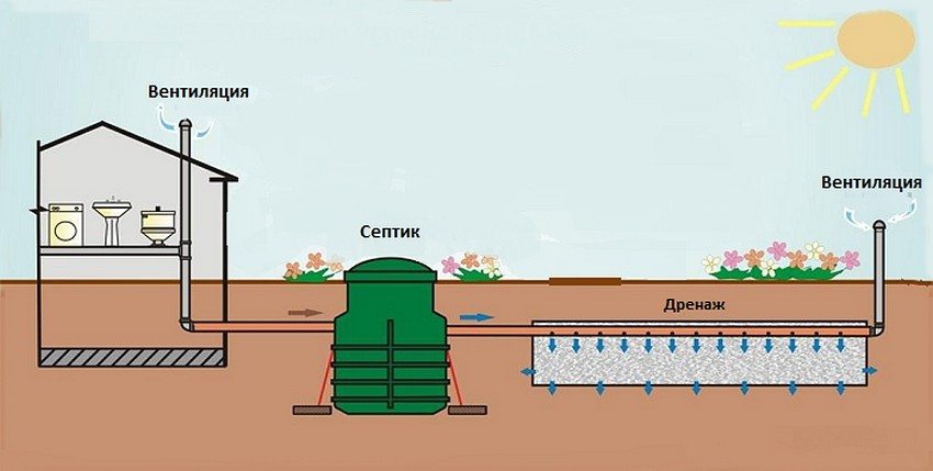 Принцип пристрою простого септика для дачі