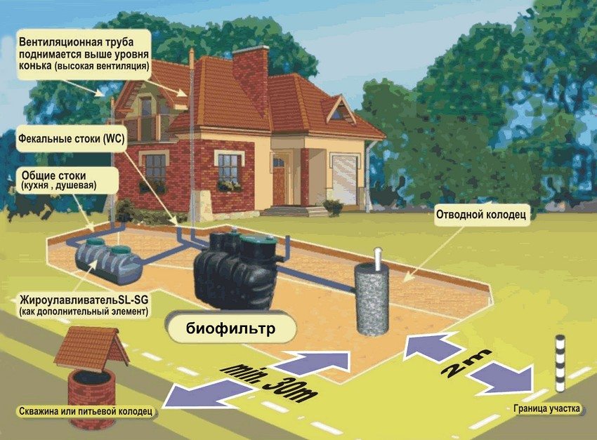 Рекомендації по розміщенню септика для приватного будинку