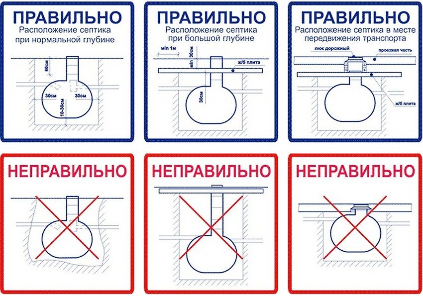 Рекомендації по розташуванню септика в залежності від глибини