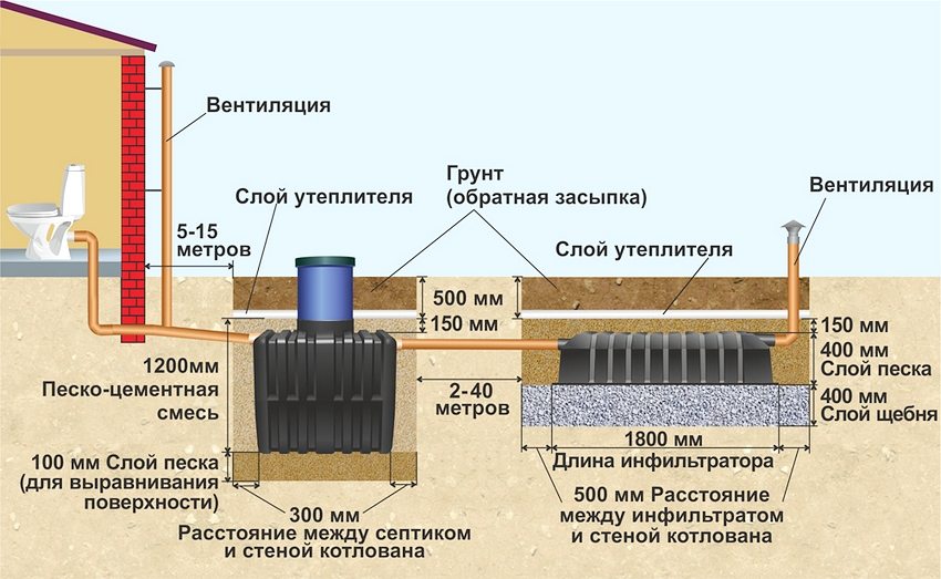 Схема монтажу септика для заміського будинку