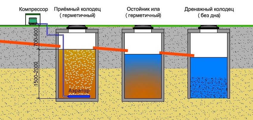 Схема пристрою трикамерного септика з аерацією