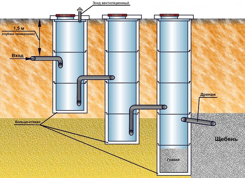 Схема пристрою септик з бетонних кілець своїми руками