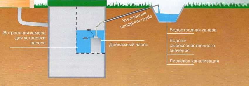 Відведення води з септика в канаву або дощову каналізацію