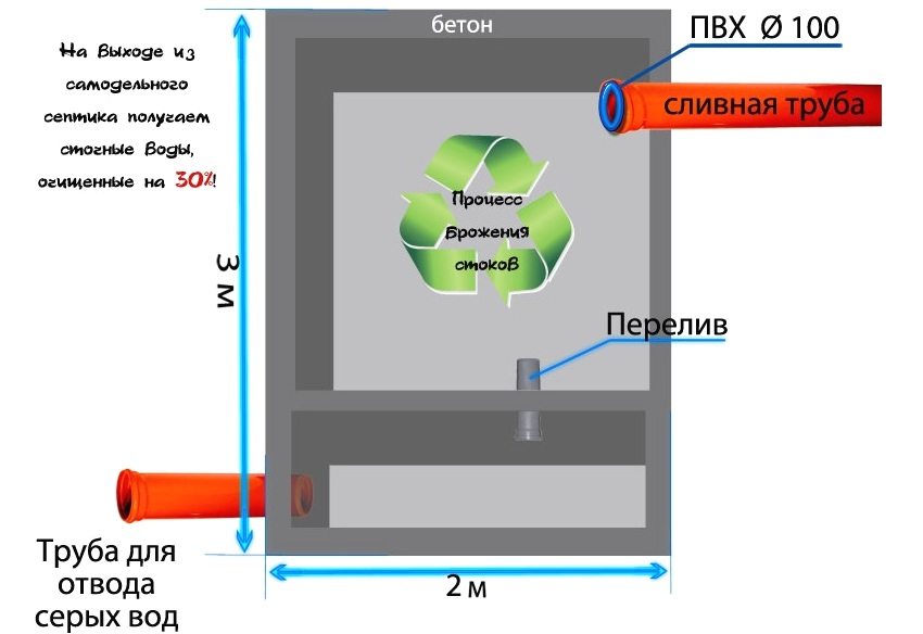 Пристрій саморобного септика