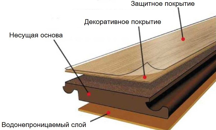 Склад ламінату