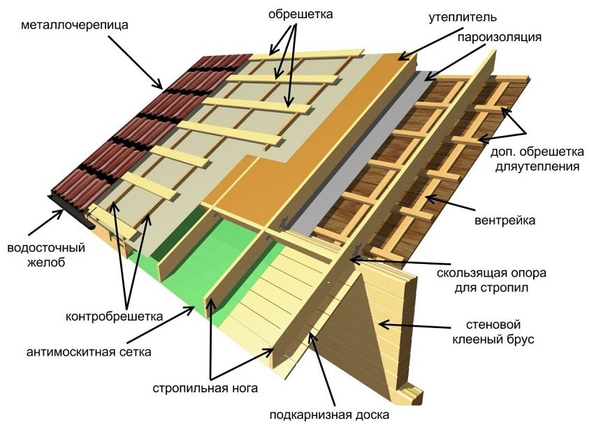 Конструкція покрівельного пирога