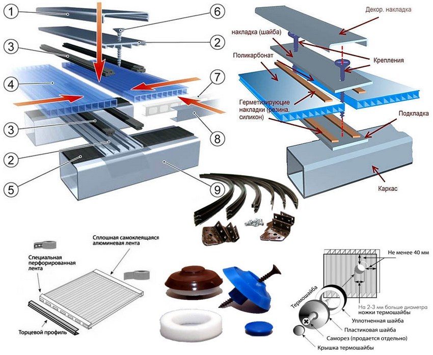 Кріплення полікарбонату здійснюється за допомогою саморезов з застосуванням термошайб для герметичності місць з'єднання