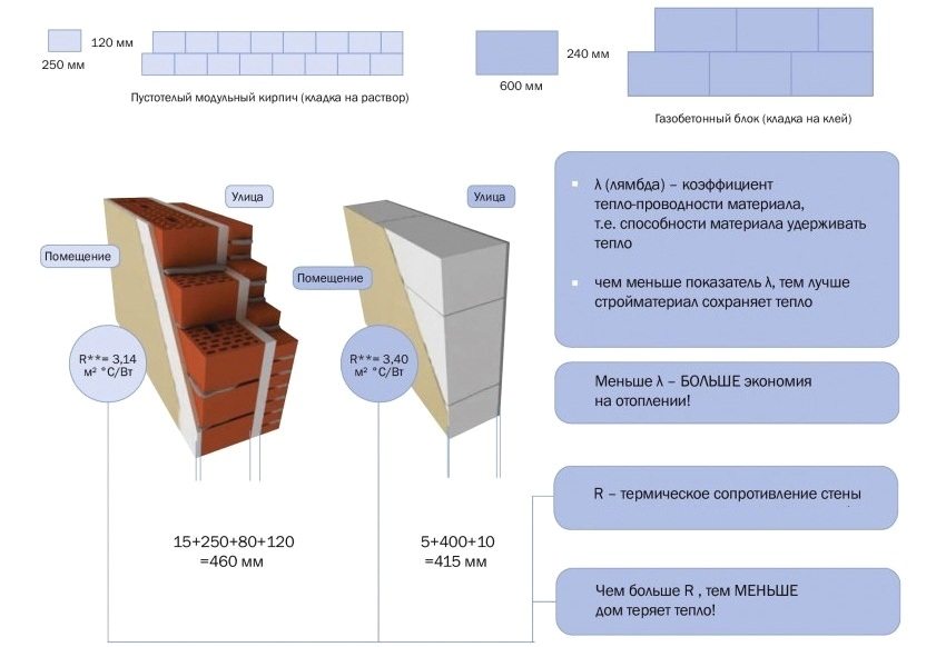Порівняльні характеристики теплопровідності і термічного опору стін, зведених із цегли та газобетонних блоків