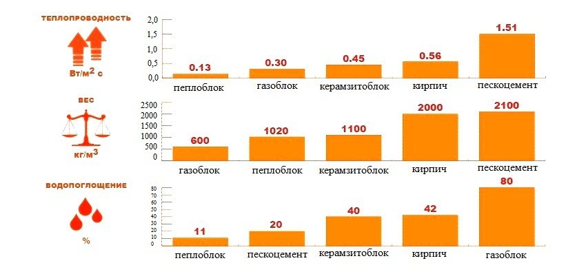 Теплопровідність, щільність і водопоглинання деяких будівельних матеріалів