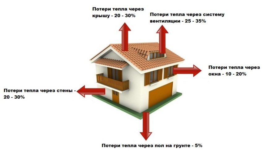 Тепловтрати неутеплену приватного будинку