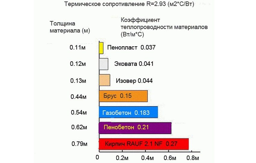 Порівняльний графік коефіцієнтів теплопровідності деяких будівельних матеріалів і утеплювачів