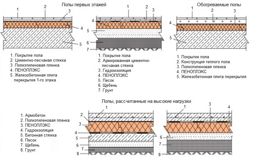 Різні варіанти облаштування стяжки з використанням піноплекс