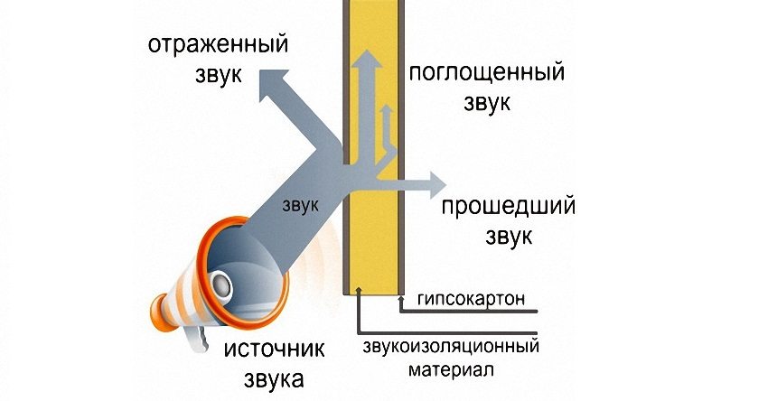 Схема проходження, відбиття і поглинання звуку через гіпсокартон та шумоізоляційний матеріал