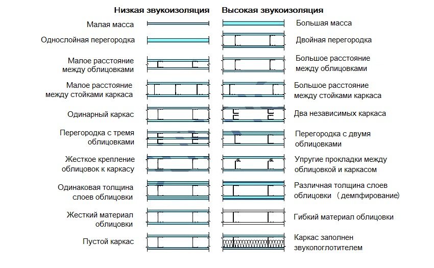 Порівняння рівня звукоізоляції різних конструкцій гіпсокартонних перегородок