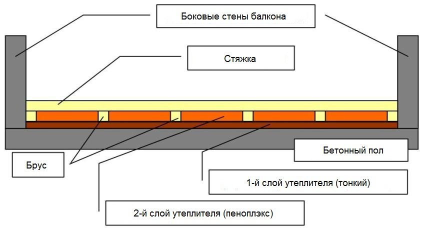 Приклад облаштування стяжки з утеплювачем на балконі