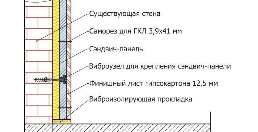 Схема звукоізоляції стіни за допомогою сендвіч-панелі