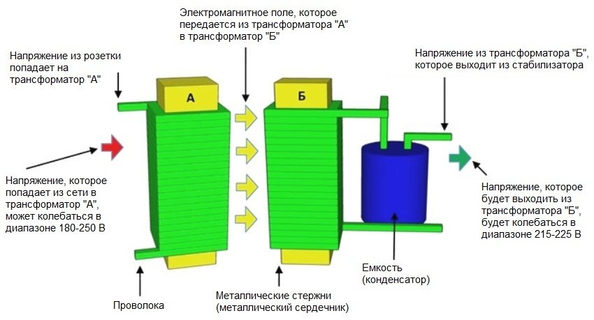 Принцип роботи феррорезонансного стабілізатора напруги