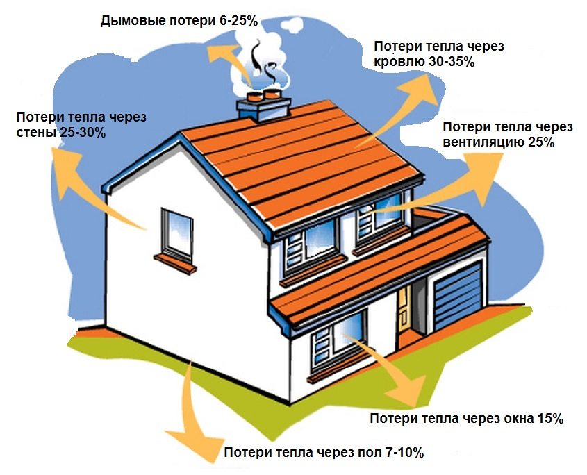 Щоб збільшити ефективність роботи опалювального котла, необхідно подбати про утеплення будинку