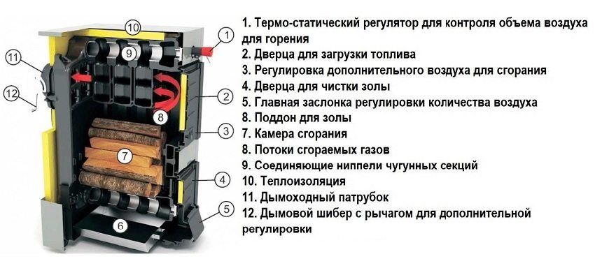 Будова твердопаливного котла тривалого горіння