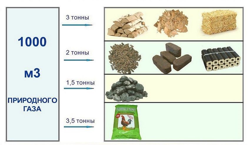 Ефективність заміни природного газу деякими видами твердого палива