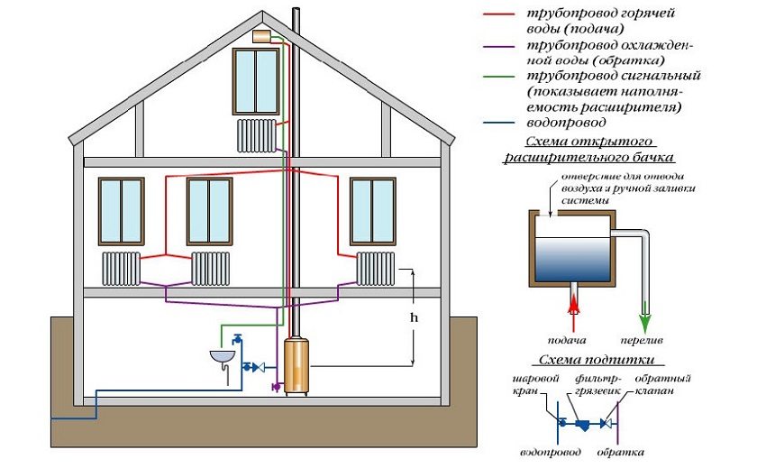 Схема системи опалення приватного будинку з використанням твердопаливного котла
