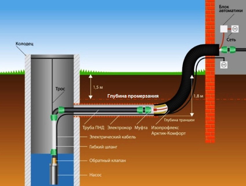 Установка заглибного насоса всередині колодязя