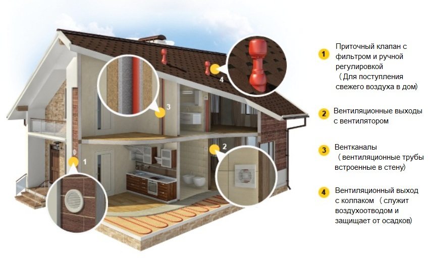 Приклад вентиляції примусового типу в котеджі