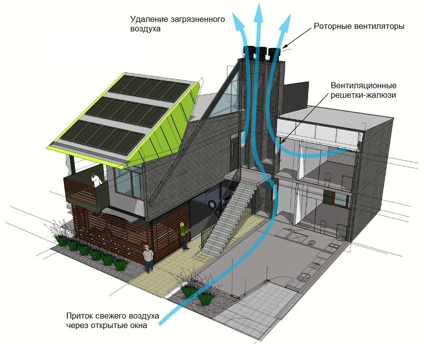 Схема руху повітряного потоку усередині будинку при природній вентиляції