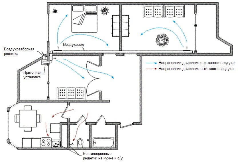Схема вентиляції в приватному будинку, яку можна створити самостійно