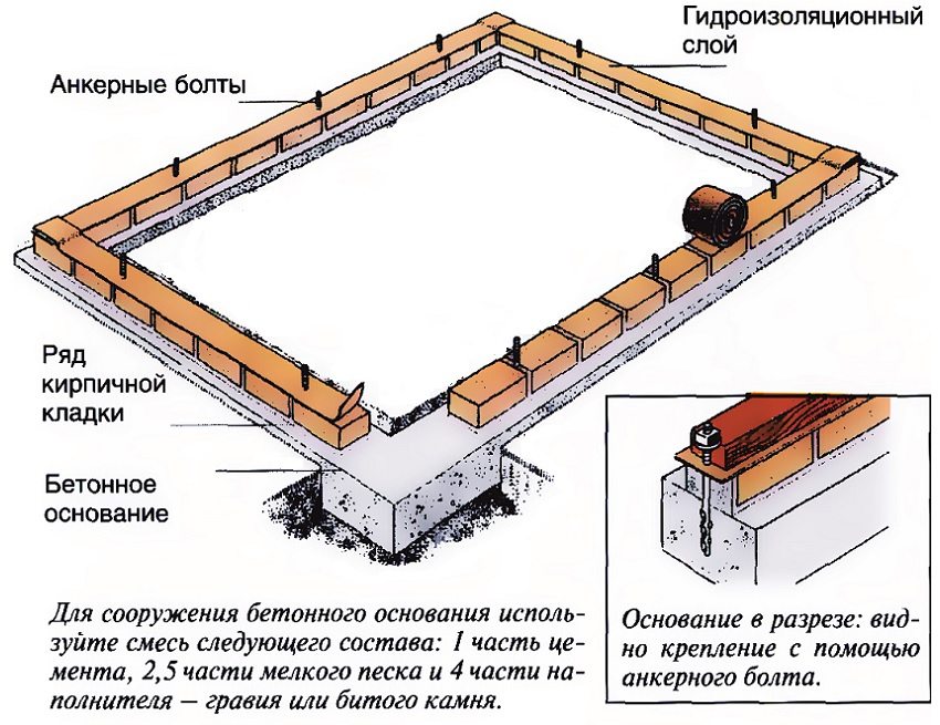 Облаштування цегляного фундаменту для теплиці