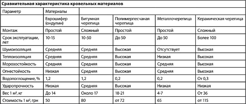 Таблиця властивостей покрівельних матеріалів